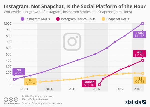 Instagram Stats 2019