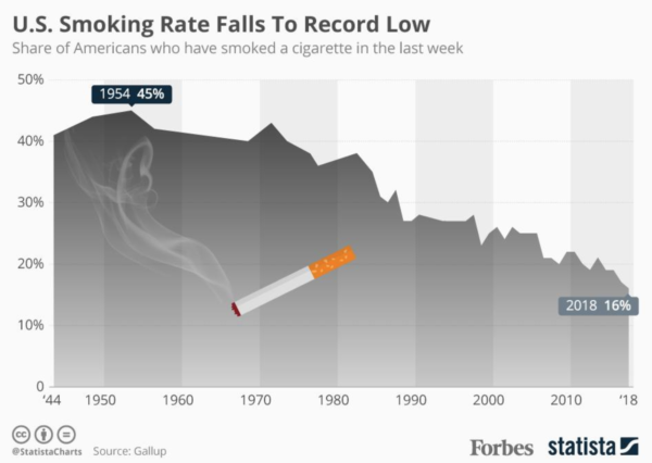 US Smoking Rates Over Time