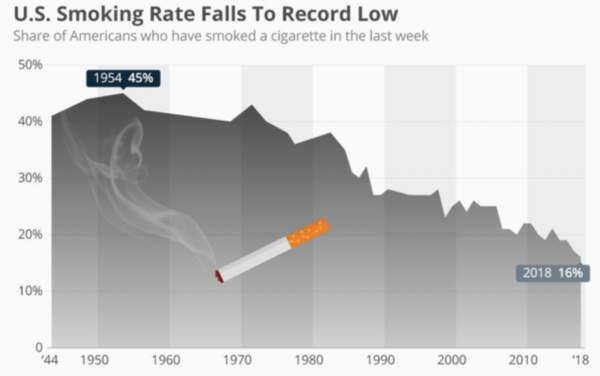 US Smoking Rates