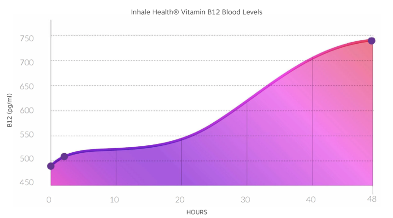 Inhale Health Review: Can You Vape Vitamins?