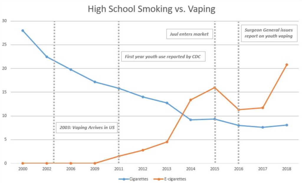 “Curiosity” (Not Flavors) Started Teen Vaping Trend…