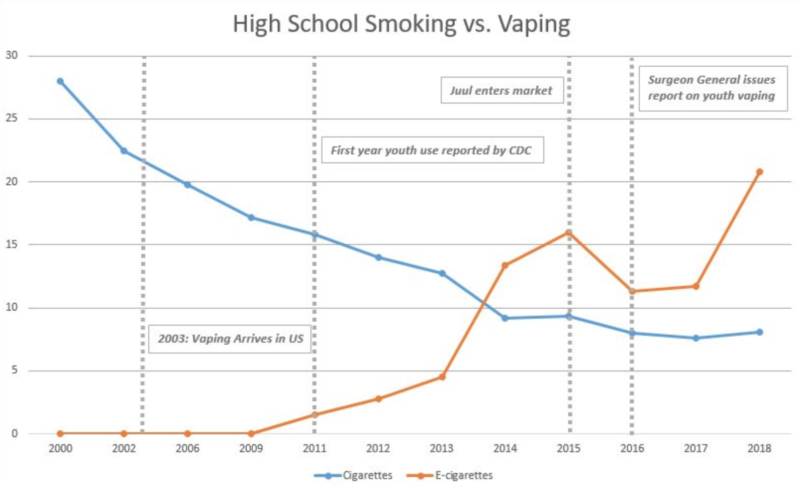 “Curiosity” (Not Flavors) Started Teen Vaping Trend…