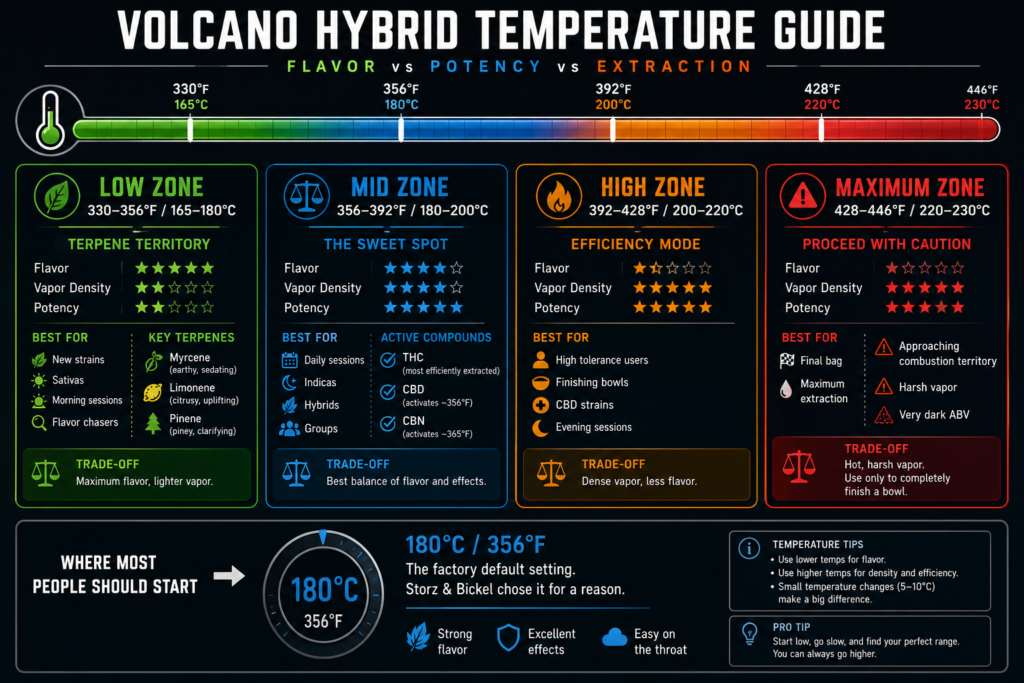 The Volcano Hybrid Temperature Zones A Complete Breakdown