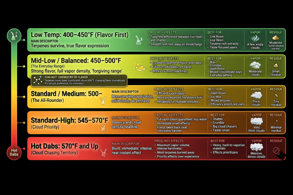 dabbing Temperature visual guide infographic