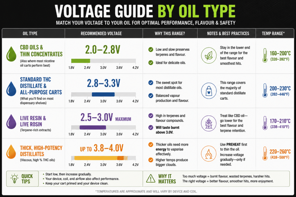 Match voltage range to your oil type