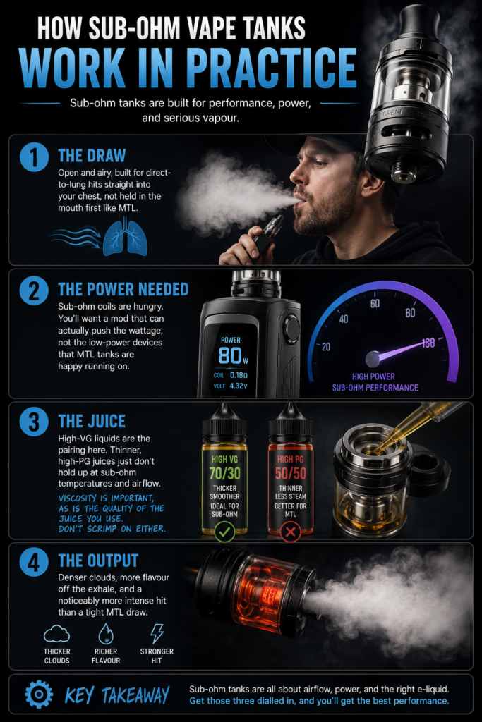 how sub ohm vape tanks work